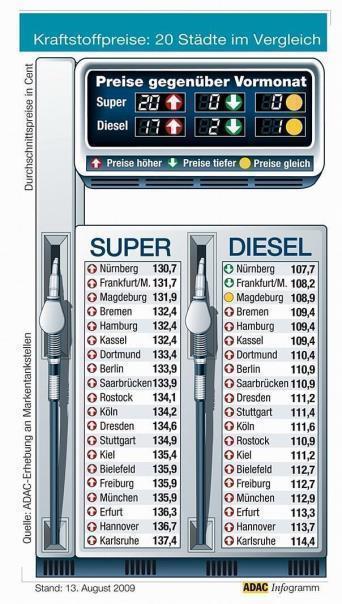 ADAC vergleicht Kraftstoffpreise in 20 Städten. Foto: Auto-Reporter/ADAC